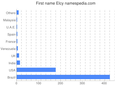 Given name Elcy