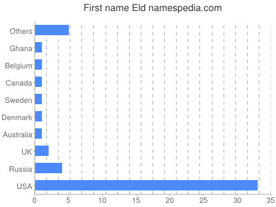 Given name Eld
