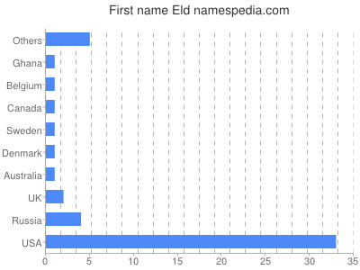 prenom Eld