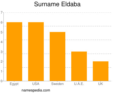 Familiennamen Eldaba