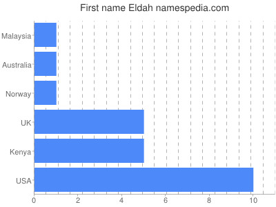 prenom Eldah