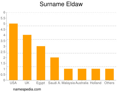 Surname Eldaw
