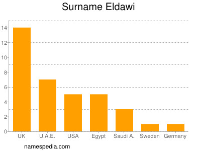 Familiennamen Eldawi
