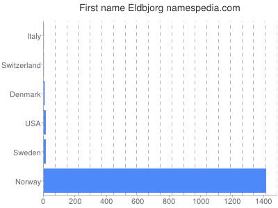 prenom Eldbjorg