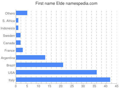 prenom Elde