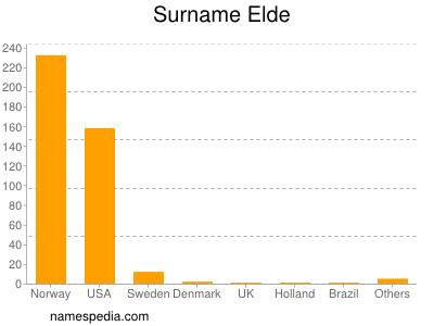 Familiennamen Elde