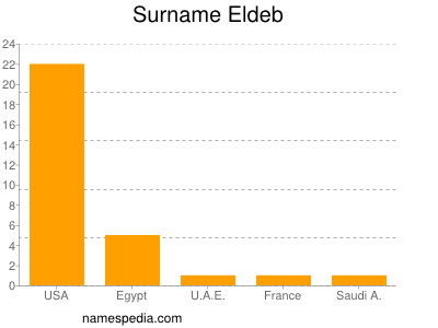 nom Eldeb