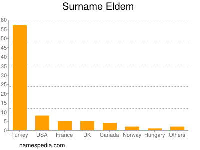 Surname Eldem