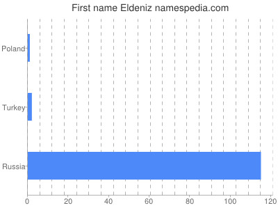 prenom Eldeniz