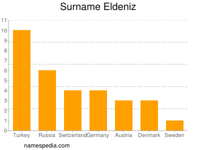 Familiennamen Eldeniz