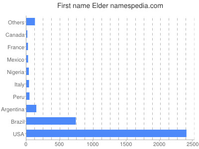 prenom Elder