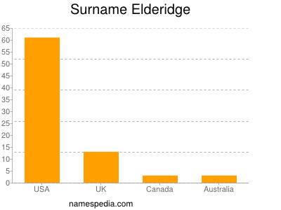 Surname Elderidge