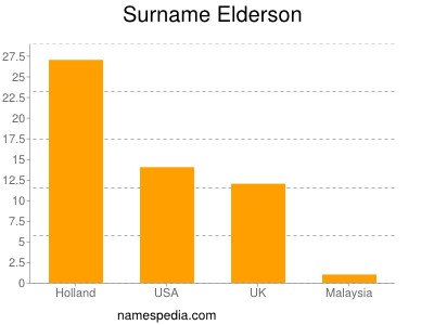 Familiennamen Elderson