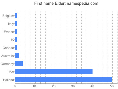 Given name Eldert