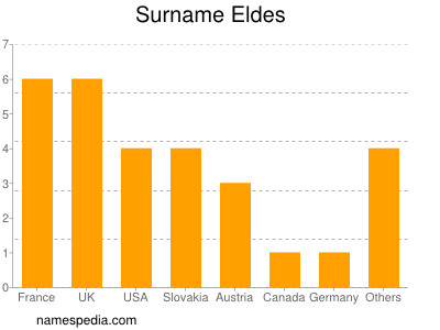 Familiennamen Eldes