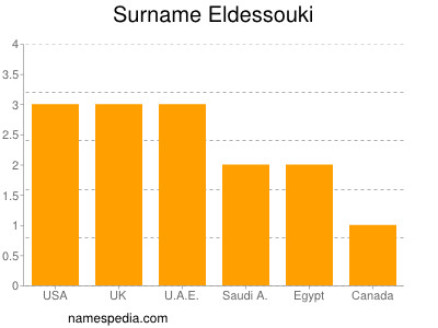 Surname Eldessouki