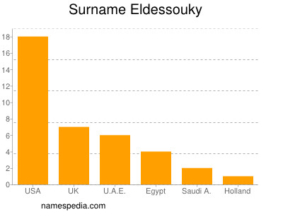 Familiennamen Eldessouky