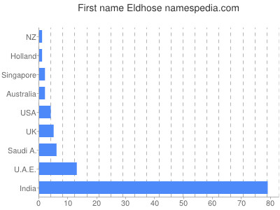 Given name Eldhose