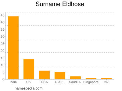 Surname Eldhose