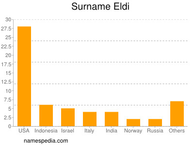 Surname Eldi