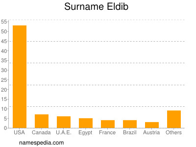 Surname Eldib
