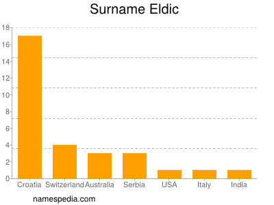 Familiennamen Eldic