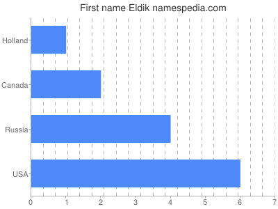 Vornamen Eldik