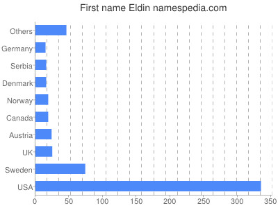 Vornamen Eldin