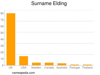 Familiennamen Elding