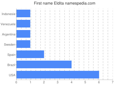 Vornamen Eldita