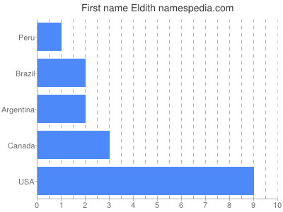Given name Eldith