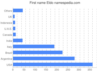 Vornamen Eldo