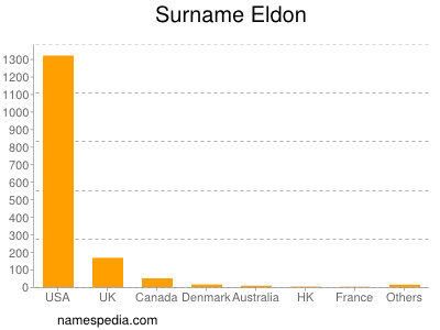Familiennamen Eldon