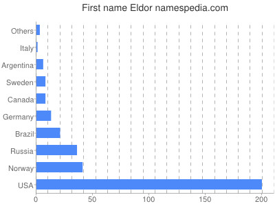 Vornamen Eldor