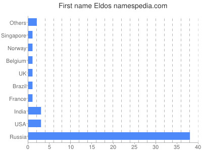 Vornamen Eldos