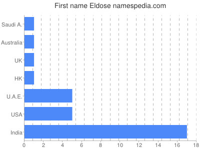 Given name Eldose