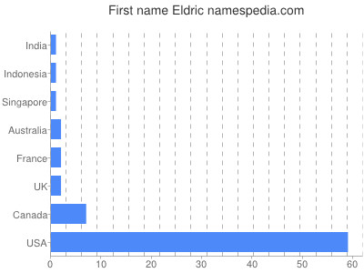 Vornamen Eldric