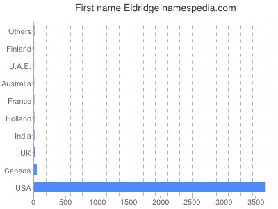 Vornamen Eldridge