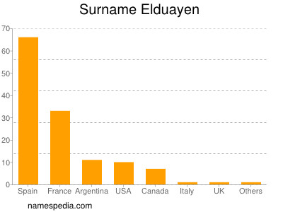 Familiennamen Elduayen