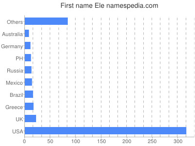 Given name Ele