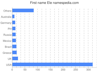 Vornamen Ele