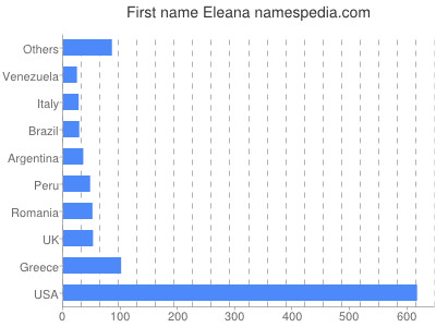 Vornamen Eleana