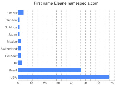 prenom Eleane