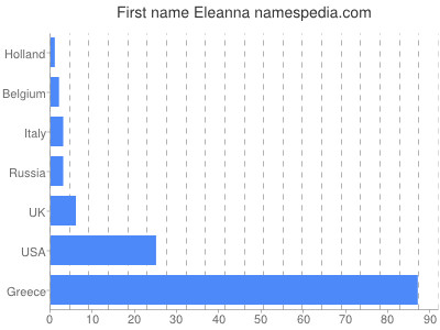 prenom Eleanna