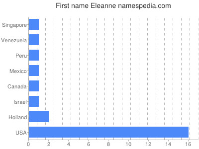 prenom Eleanne