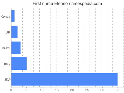 prenom Eleano