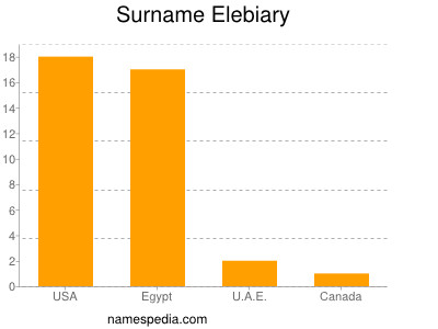 Familiennamen Elebiary