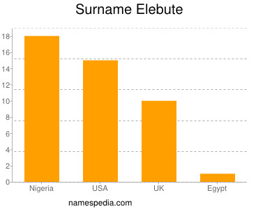 Surname Elebute