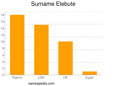 Familiennamen Elebute