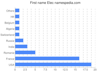 Vornamen Elec